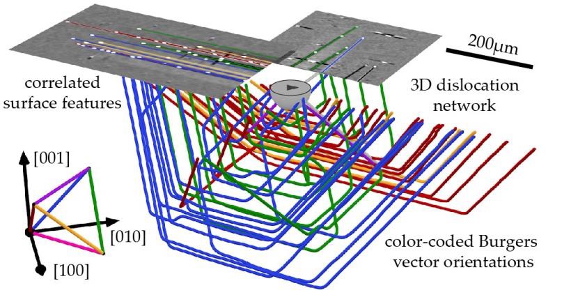 <img src="cr7_STROBOS_page.jpg" height="436" width="830" alt="Fig. 1: Comprehensive Characterization of a dislocation pattern in silicon linking the (mesoscopic) 3D dislocation structure to the (microscopic/atomistic) Burger's Vector (BV) distribution and surface features.">